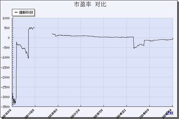 德新科技（603032）历年市盈率对比