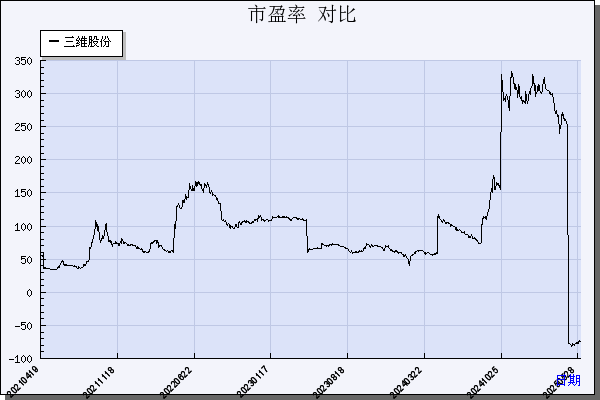三维股份（603033）历年市盈率对比