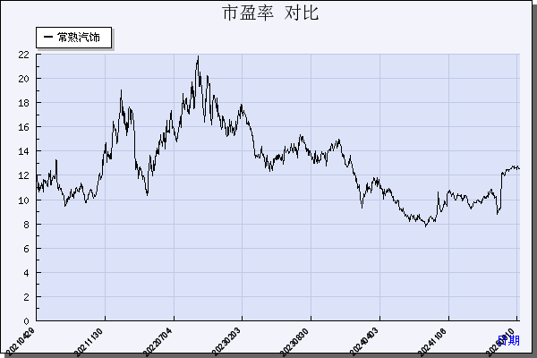 常熟汽饰（603035）历年市盈率对比