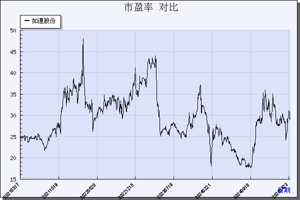 如通股份（603036）历年市盈率对比