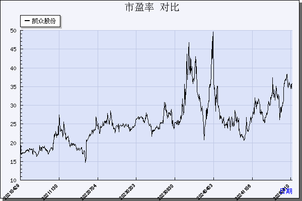 凯众股份（603037）历年市盈率对比