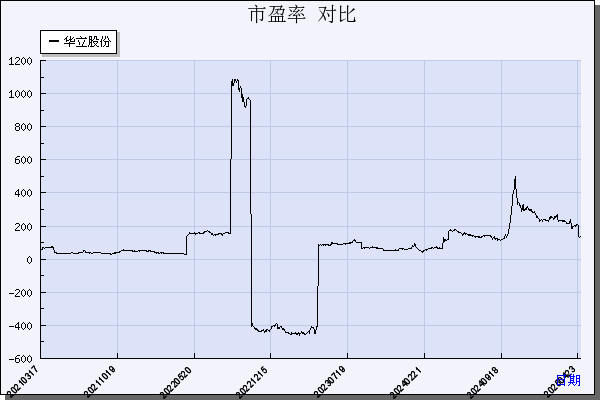 华立股份（603038）历年市盈率对比