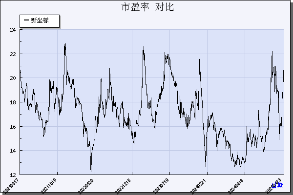 新坐标（603040）历年市盈率对比