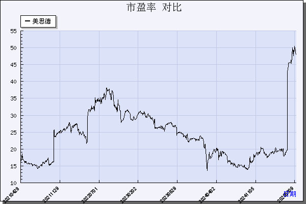 美思德（603041）历年市盈率对比
