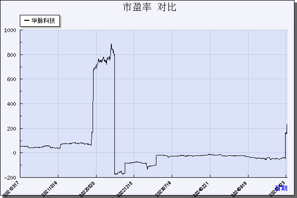 华脉科技（603042）历年市盈率对比