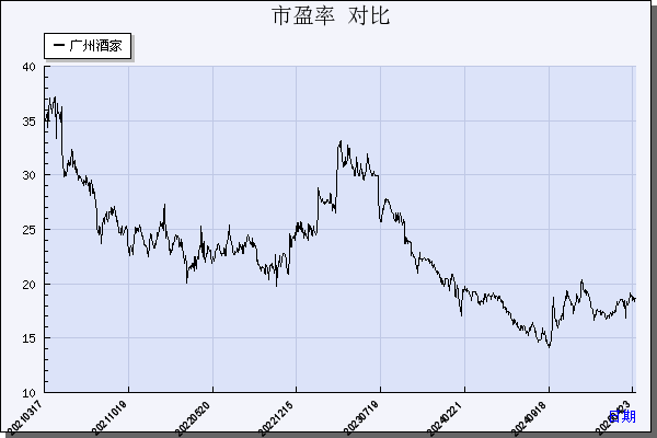 广州酒家（603043）历年市盈率对比