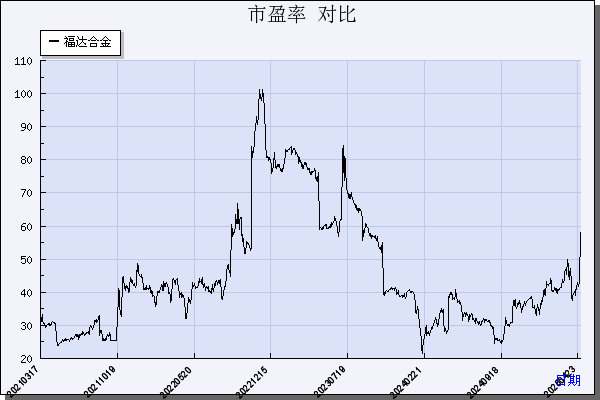 福达合金（603045）历年市盈率对比