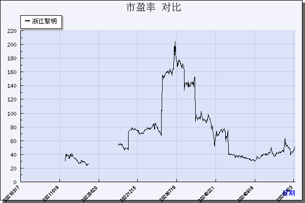 浙江黎明（603048）历年市盈率对比