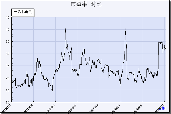 科林电气（603050）历年市盈率对比