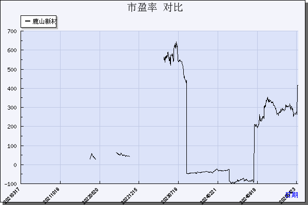 鹿山新材（603051）历年市盈率对比