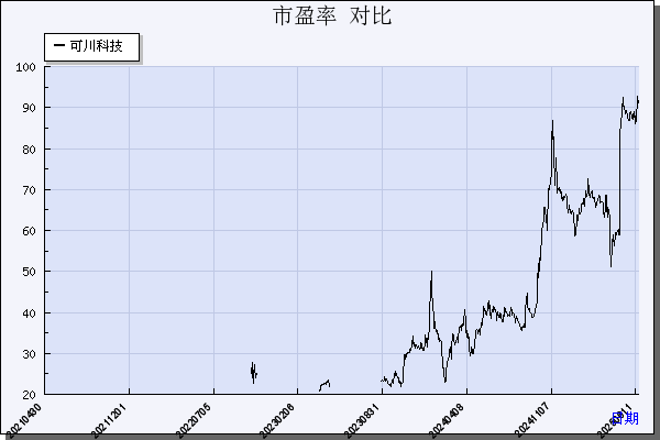 可川科技（603052）历年市盈率对比