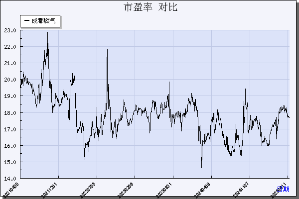 成都燃气（603053）历年市盈率对比