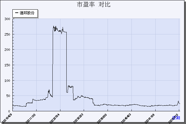 德邦股份（603056）历年市盈率对比