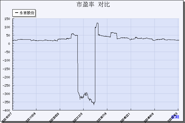 永吉股份（603058）历年市盈率对比