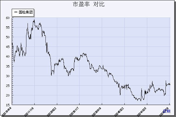 国检集团（603060）历年市盈率对比