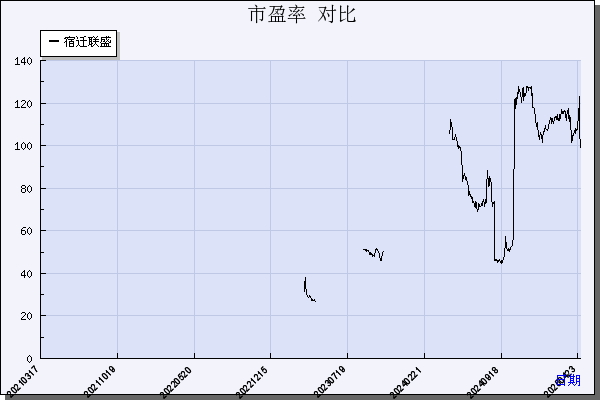 宿迁联盛（603065）历年市盈率对比