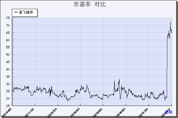 音飞储存（603066）历年市盈率对比