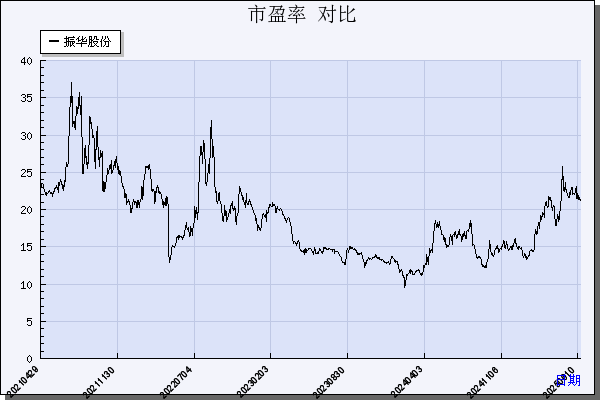 振华股份（603067）历年市盈率对比