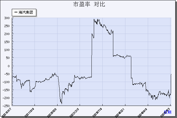 海汽集团（603069）历年市盈率对比