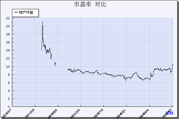 物产环能（603071）历年市盈率对比