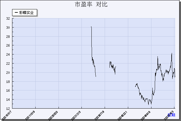 彩蝶实业（603073）历年市盈率对比