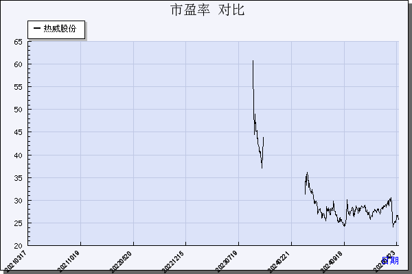 热威股份（603075）历年市盈率对比