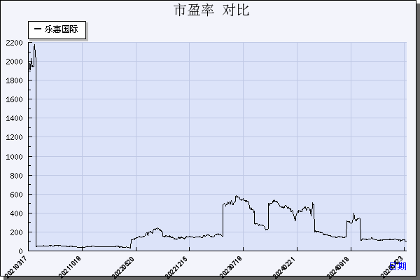 乐惠国际（603076）历年市盈率对比