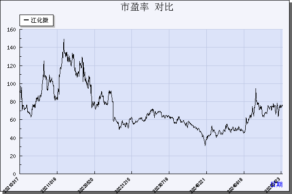 江化微（603078）历年市盈率对比