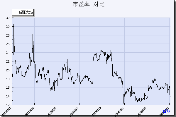 新疆火炬（603080）历年市盈率对比
