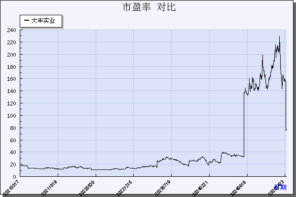 大丰实业（603081）历年市盈率对比