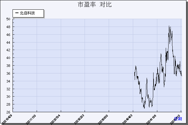 北自科技（603082）历年市盈率对比