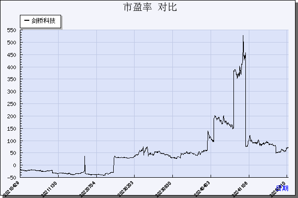 剑桥科技（603083）历年市盈率对比