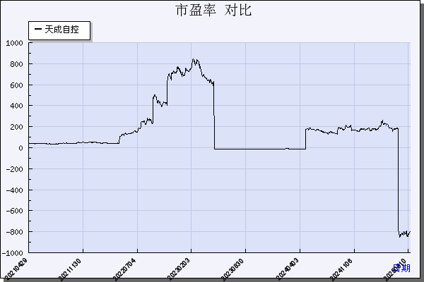 天成自控（603085）历年市盈率对比