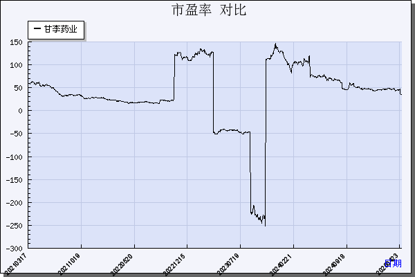 甘李药业（603087）历年市盈率对比