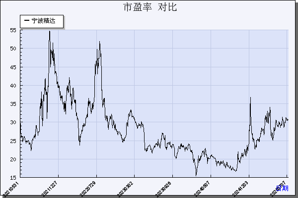 宁波精达（603088）历年市盈率对比
