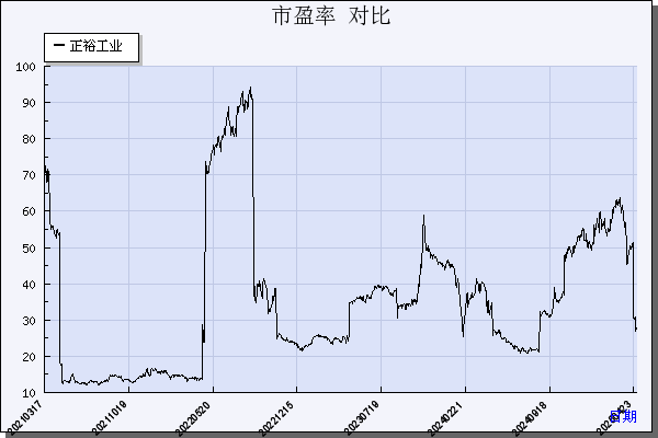 正裕工业（603089）历年市盈率对比