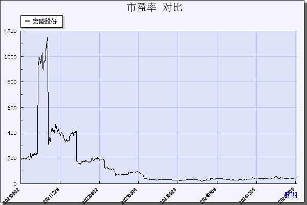 宏盛股份（603090）历年市盈率对比