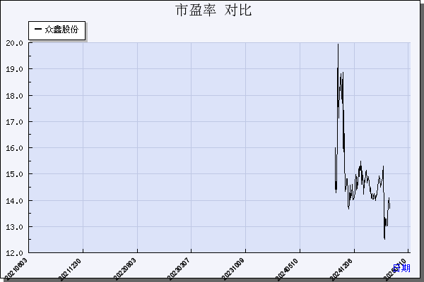 众鑫股份（603091）历年市盈率对比