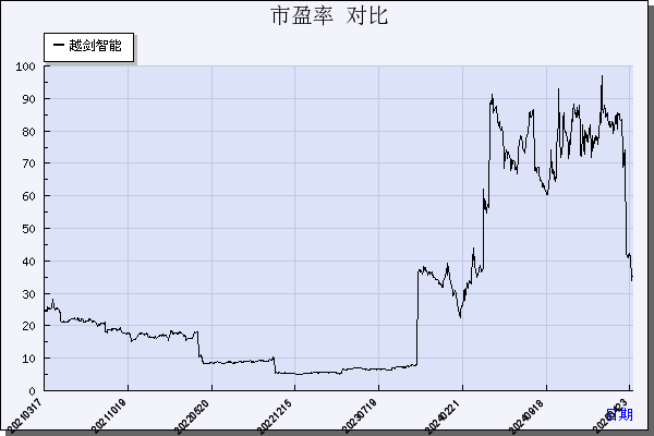 越剑智能（603095）历年市盈率对比
