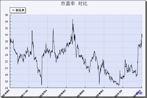 新经典（603096）历年市盈率对比