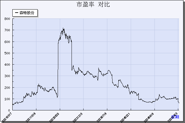 森特股份（603098）历年市盈率对比