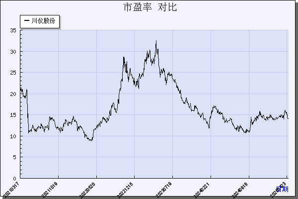 川仪股份（603100）历年市盈率对比