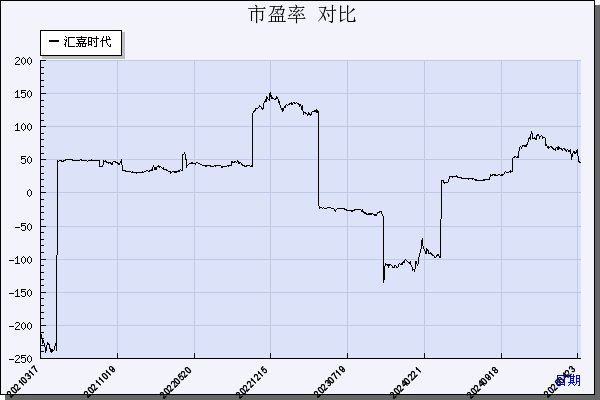 汇嘉时代（603101）历年市盈率对比