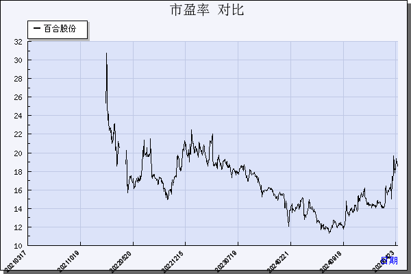 百合股份（603102）历年市盈率对比