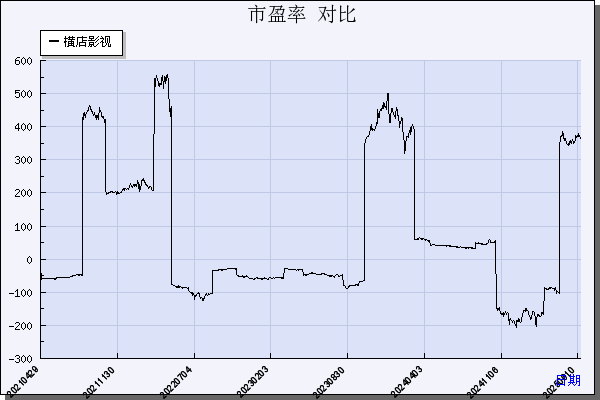 横店影视（603103）历年市盈率对比