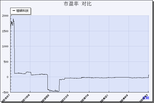 恒银科技（603106）历年市盈率对比