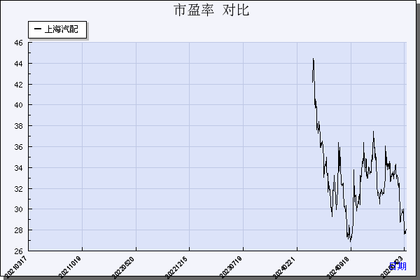 上海汽配（603107）历年市盈率对比