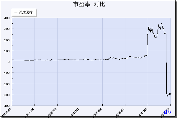 润达医疗（603108）历年市盈率对比