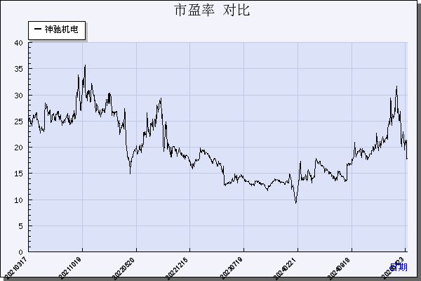 神驰机电（603109）历年市盈率对比
