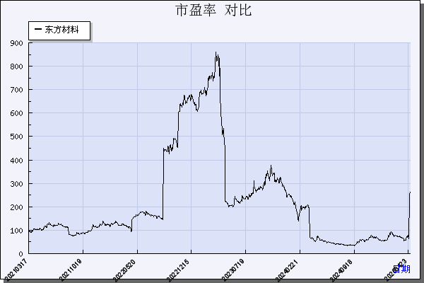 东方材料（603110）历年市盈率对比